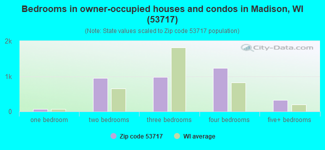 Bedrooms in owner-occupied houses and condos in Madison, WI (53717) 