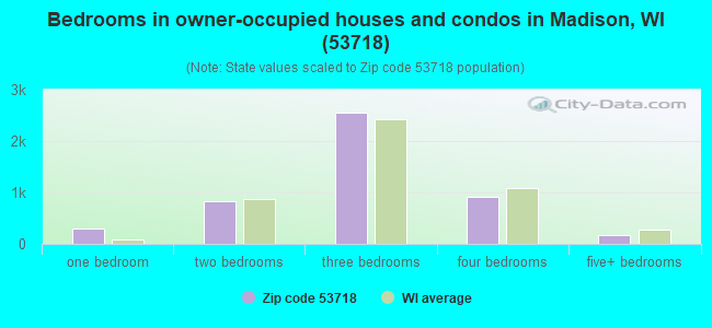 Bedrooms in owner-occupied houses and condos in Madison, WI (53718) 