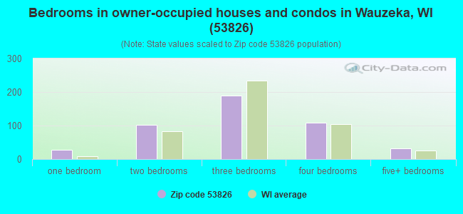 Bedrooms in owner-occupied houses and condos in Wauzeka, WI (53826) 