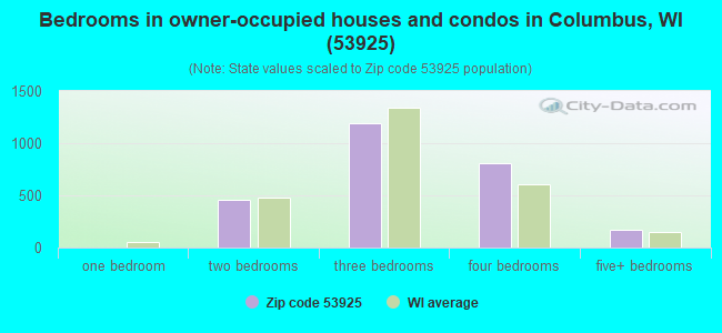 Bedrooms in owner-occupied houses and condos in Columbus, WI (53925) 