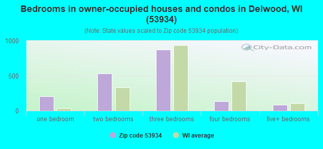 Bedrooms in owner-occupied houses and condos in Delwood, WI (53934) 