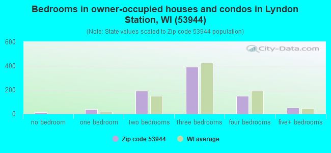 Bedrooms in owner-occupied houses and condos in Lyndon Station, WI (53944) 