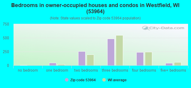 Bedrooms in owner-occupied houses and condos in Westfield, WI (53964) 