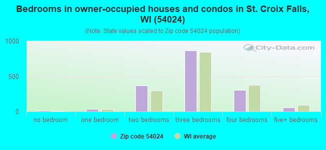 Bedrooms in owner-occupied houses and condos in St. Croix Falls, WI (54024) 