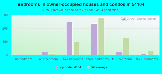 Bedrooms in owner-occupied houses and condos in 54104 