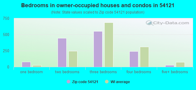Bedrooms in owner-occupied houses and condos in 54121 
