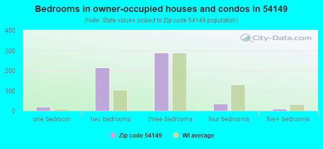 Bedrooms in owner-occupied houses and condos in 54149 