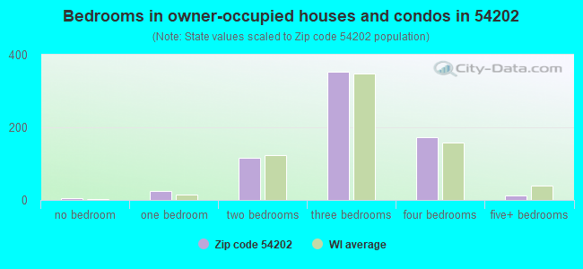Bedrooms in owner-occupied houses and condos in 54202 