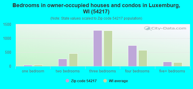 Bedrooms in owner-occupied houses and condos in Luxemburg, WI (54217) 