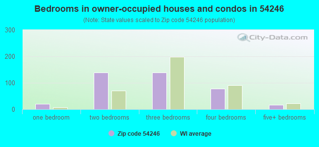 Bedrooms in owner-occupied houses and condos in 54246 