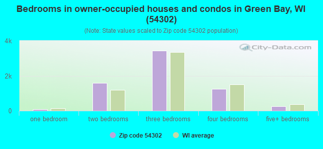 Bedrooms in owner-occupied houses and condos in Green Bay, WI (54302) 
