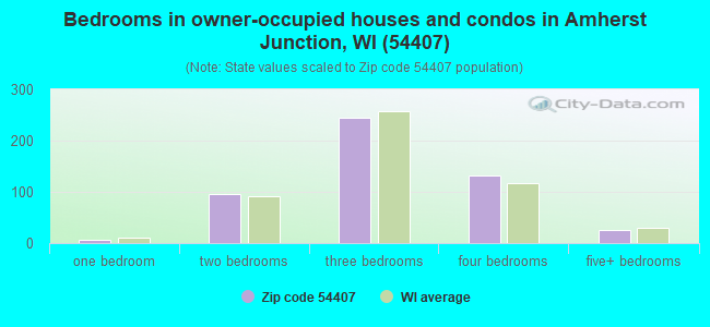 Bedrooms in owner-occupied houses and condos in Amherst Junction, WI (54407) 
