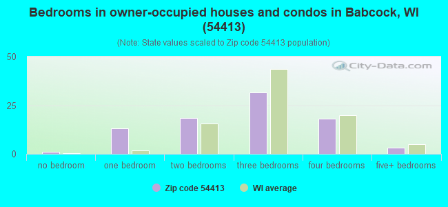 Bedrooms in owner-occupied houses and condos in Babcock, WI (54413) 