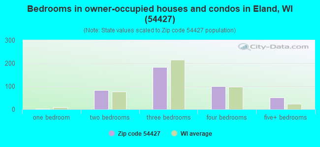 Bedrooms in owner-occupied houses and condos in Eland, WI (54427) 