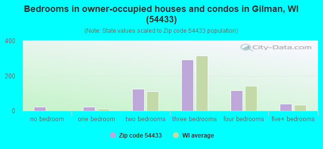 Bedrooms in owner-occupied houses and condos in Gilman, WI (54433) 
