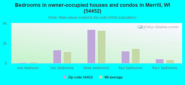 Bedrooms in owner-occupied houses and condos in Merrill, WI (54452) 