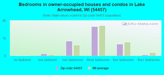 Bedrooms in owner-occupied houses and condos in Lake Arrowhead, WI (54457) 