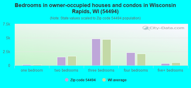 Bedrooms in owner-occupied houses and condos in Wisconsin Rapids, WI (54494) 