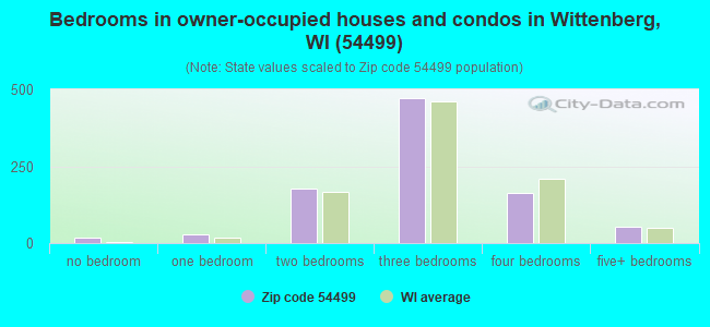 Bedrooms in owner-occupied houses and condos in Wittenberg, WI (54499) 