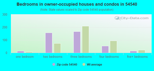 Bedrooms in owner-occupied houses and condos in 54540 