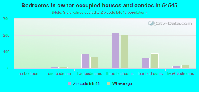 Bedrooms in owner-occupied houses and condos in 54545 