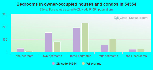 Bedrooms in owner-occupied houses and condos in 54554 