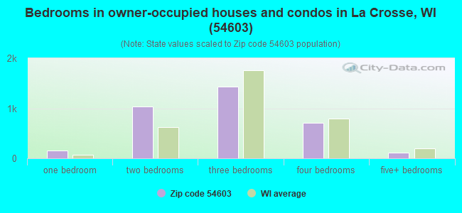 Bedrooms in owner-occupied houses and condos in La Crosse, WI (54603) 
