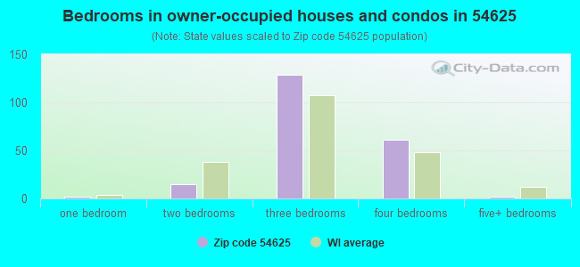 Bedrooms in owner-occupied houses and condos in 54625 