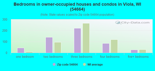 Bedrooms in owner-occupied houses and condos in Viola, WI (54664) 