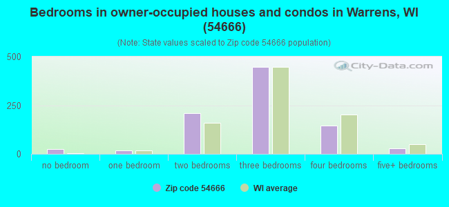 Bedrooms in owner-occupied houses and condos in Warrens, WI (54666) 