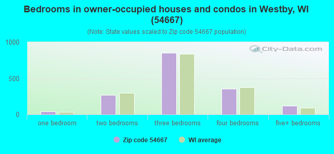 Bedrooms in owner-occupied houses and condos in Westby, WI (54667) 