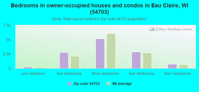 Bedrooms in owner-occupied houses and condos in Eau Claire, WI (54703) 