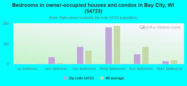 Bedrooms in owner-occupied houses and condos in Bay City, WI (54723) 