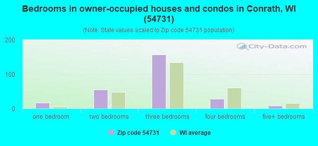 Bedrooms in owner-occupied houses and condos in Conrath, WI (54731) 