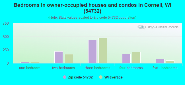 Bedrooms in owner-occupied houses and condos in Cornell, WI (54732) 