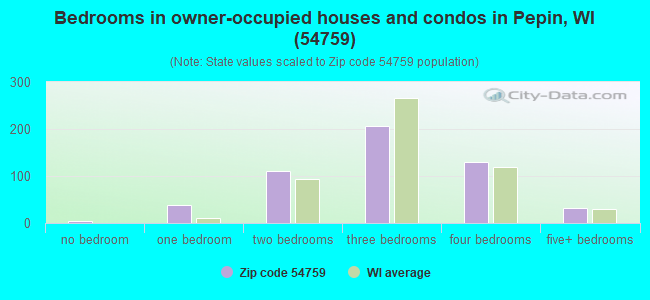 Bedrooms in owner-occupied houses and condos in Pepin, WI (54759) 