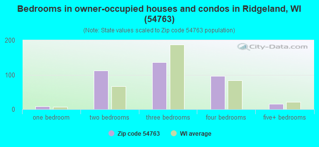 Bedrooms in owner-occupied houses and condos in Ridgeland, WI (54763) 