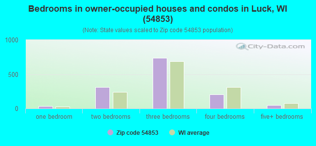 Bedrooms in owner-occupied houses and condos in Luck, WI (54853) 