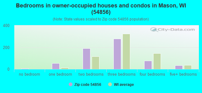 Bedrooms in owner-occupied houses and condos in Mason, WI (54856) 