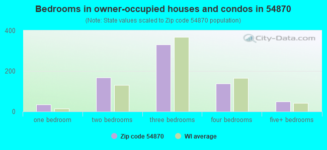 Bedrooms in owner-occupied houses and condos in 54870 