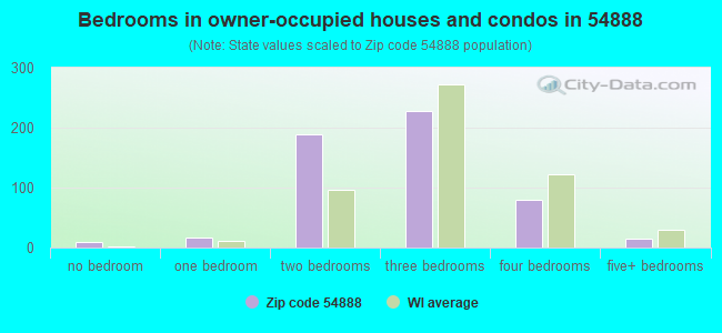 Bedrooms in owner-occupied houses and condos in 54888 