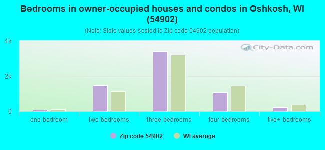 Bedrooms in owner-occupied houses and condos in Oshkosh, WI (54902) 