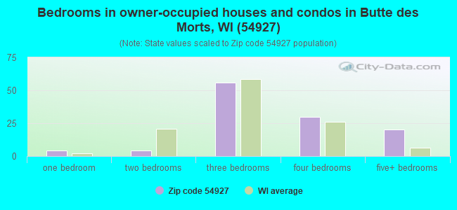Bedrooms in owner-occupied houses and condos in Butte des Morts, WI (54927) 