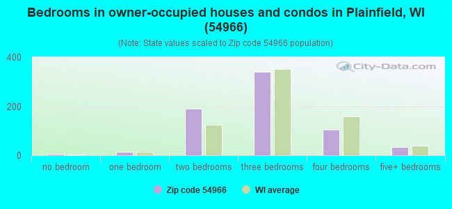 Bedrooms in owner-occupied houses and condos in Plainfield, WI (54966) 