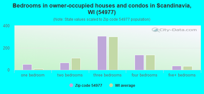 Bedrooms in owner-occupied houses and condos in Scandinavia, WI (54977) 