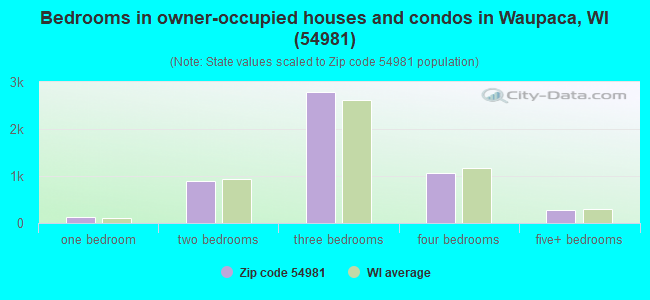 Bedrooms in owner-occupied houses and condos in Waupaca, WI (54981) 