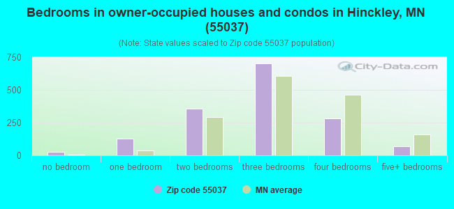 Bedrooms in owner-occupied houses and condos in Hinckley, MN (55037) 