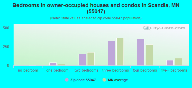 Bedrooms in owner-occupied houses and condos in Scandia, MN (55047) 