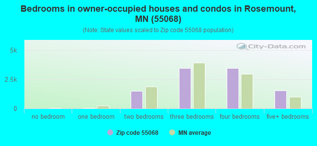 Bedrooms in owner-occupied houses and condos in Rosemount, MN (55068) 