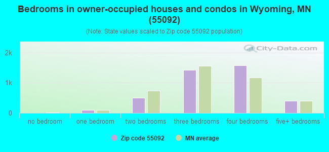 Bedrooms in owner-occupied houses and condos in Wyoming, MN (55092) 